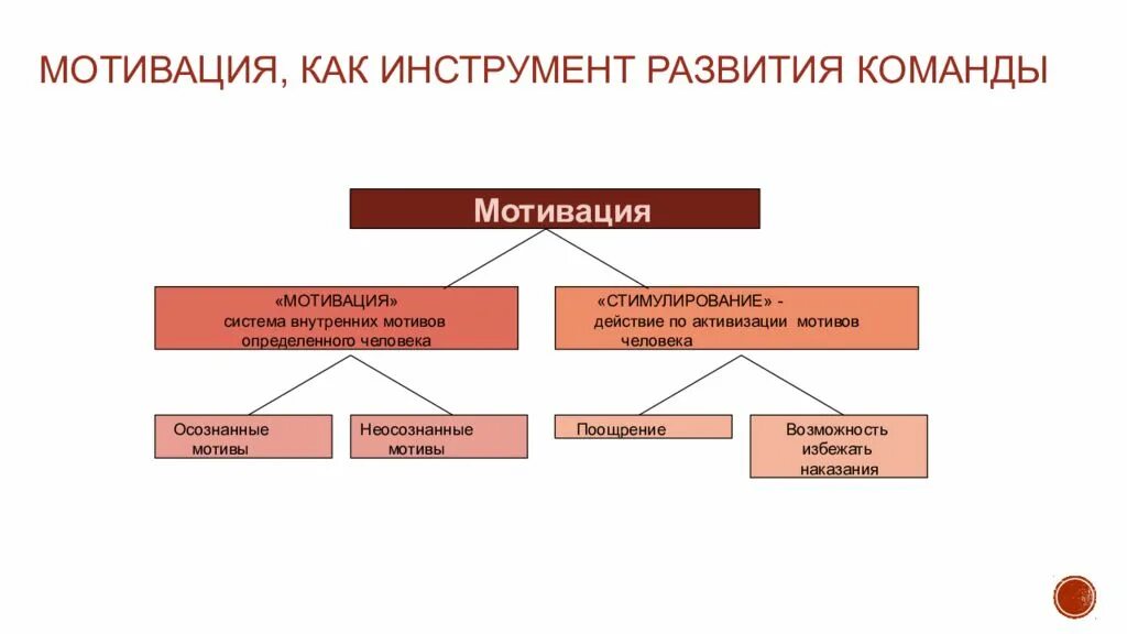 Мотивация школьной команды