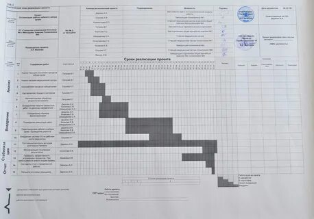 Информацию о реализации планов графиков