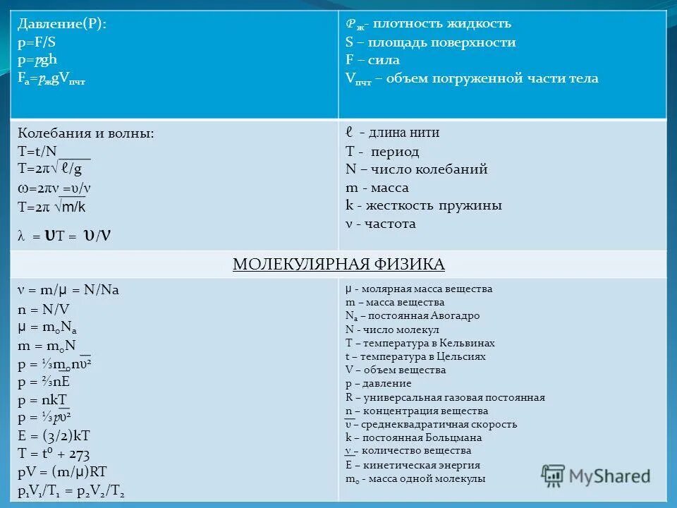 Физика таблица формул. Буквы в формулах по физике. Таблица по физике. Формулы физика 7 класс таблица.