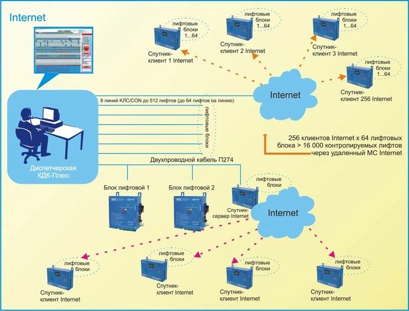 Обь диспетчеризация лифтов. Диспетчерский блок Обь. Схема диспетчеризации лифтов. Блок КДК лифтовой.
