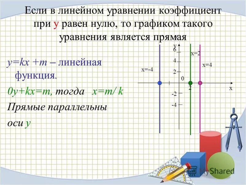 Чему равна линейная функция. Коэффициенты линейного уравнения. Уравнение линейной функции. K В линейном уравнении. Что является графиком линейного уравнения.