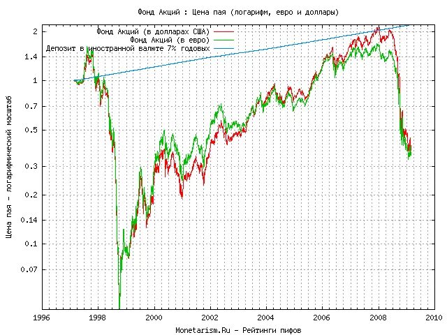 пифы акций. золото фьючерс график. фонды акций. поставщики длинных денег. пиф акций.