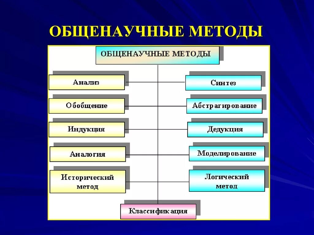 Группа общенаучных методов. Общенаучные методы. К общенаучным методам относятся. Основные общенаучные методы. Общенаучные методы исследования.