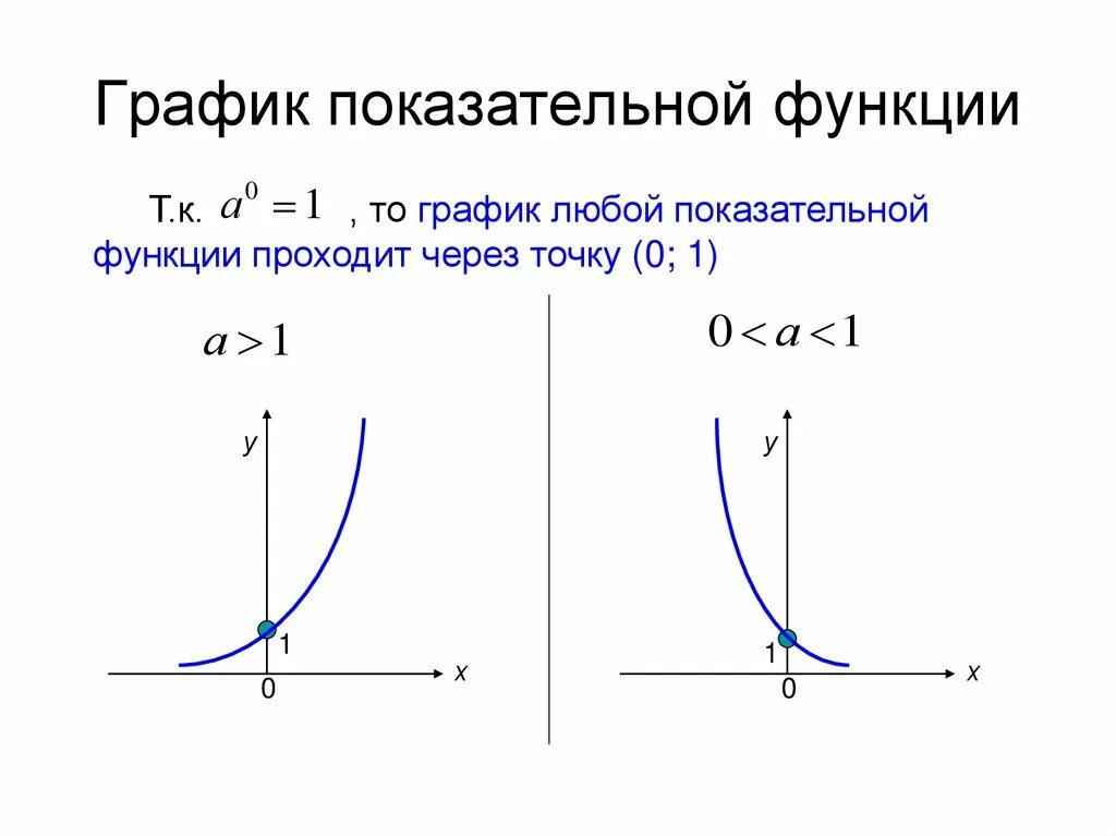 Показательной функцией называется функция. Показательная функция ее свойства и график 10 класс. показательная функция y 2 x. график возрастающей показательной функции. показательная функция через точку 2.
