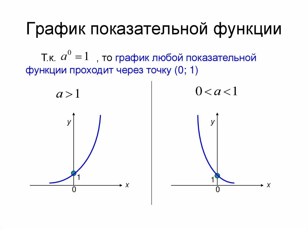 Показательно степенная функция пример. Показательная функция ее свойства и график 10 класс. График показательной функции. Показательная функция y 2 x. График возрастающей показательной функции.