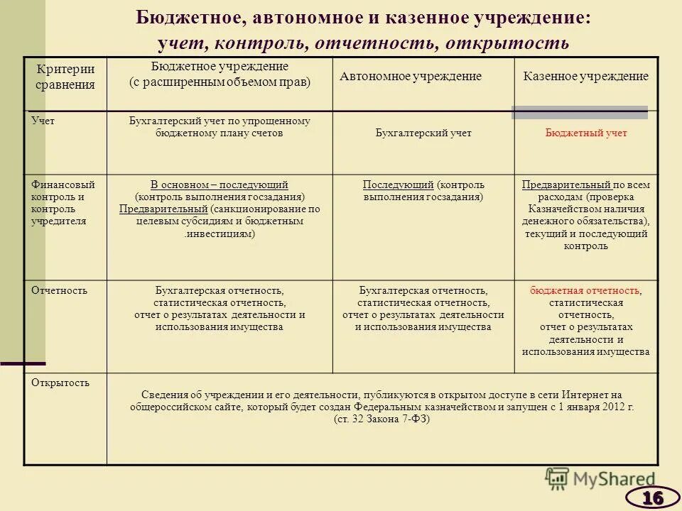 Бюджетные полномочия автономного учреждения