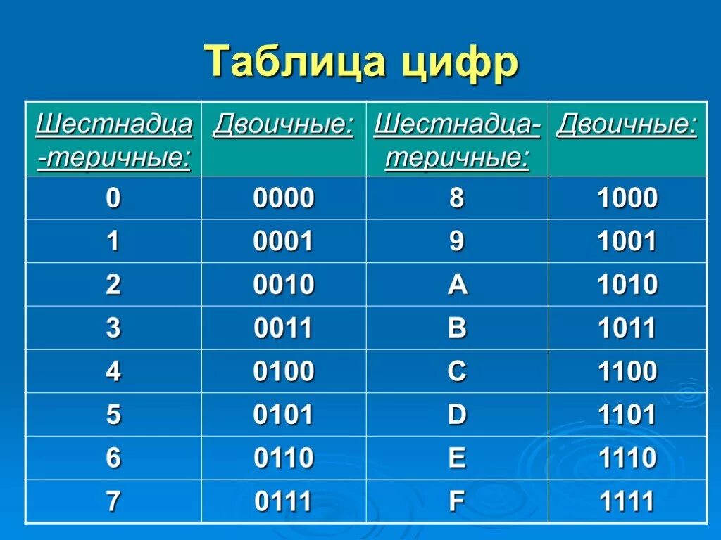 Двоичные числа из 0 1. Числа в двоичном коде таблица. Числа в двоичной системе счисления таблица. Таблица числа из восьмеричной системе в двоичную систему. Числа от 0 до 9 в двоичной системе.