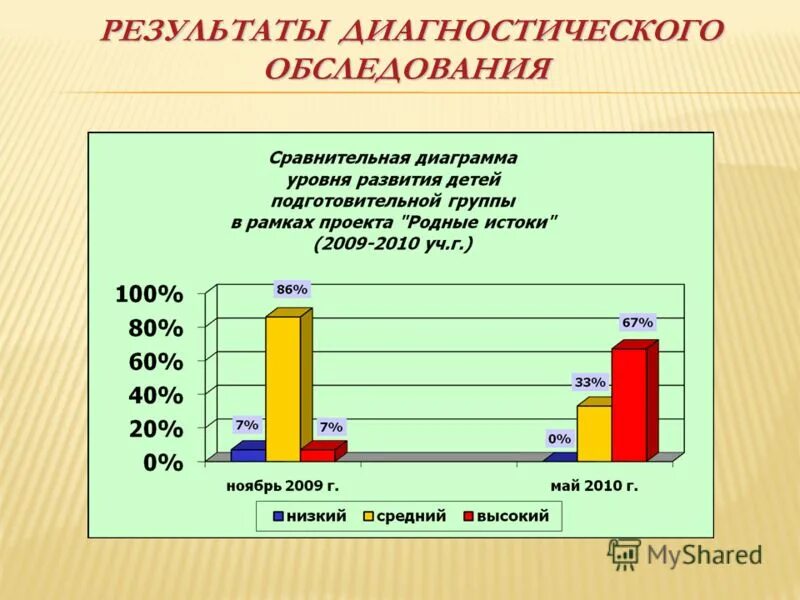 Результатов диагностического обследования