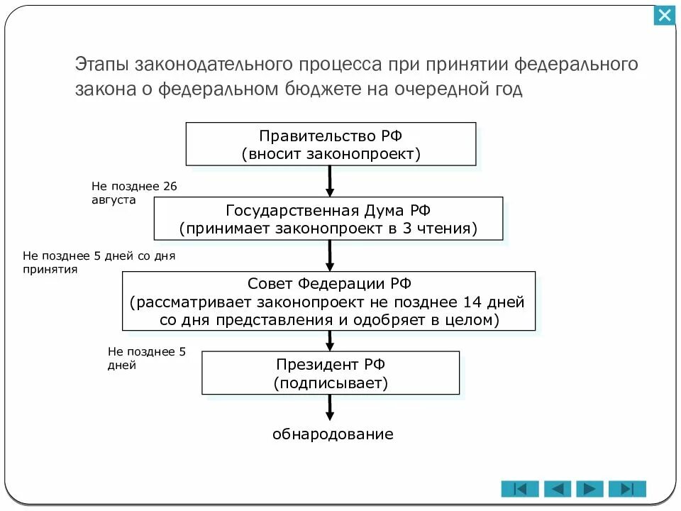 Схема принятия законов в РФ. Процесс принятия законов в РФ схема. Процедура принятия закона в РФ схема. Схема процесса принятия федерального конституционного закона в РФ.