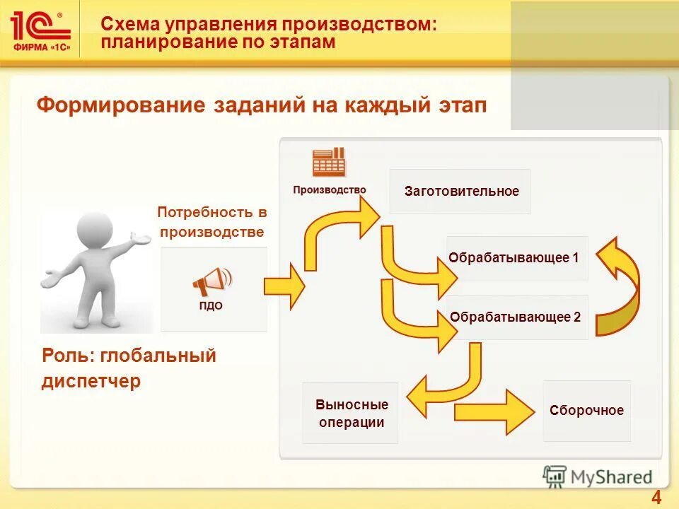 1с этапы производства. Этапы планирования производства. Схема планирования производства в 1с ERP. Этапы производственного планирования. Этапы производства в 1с.