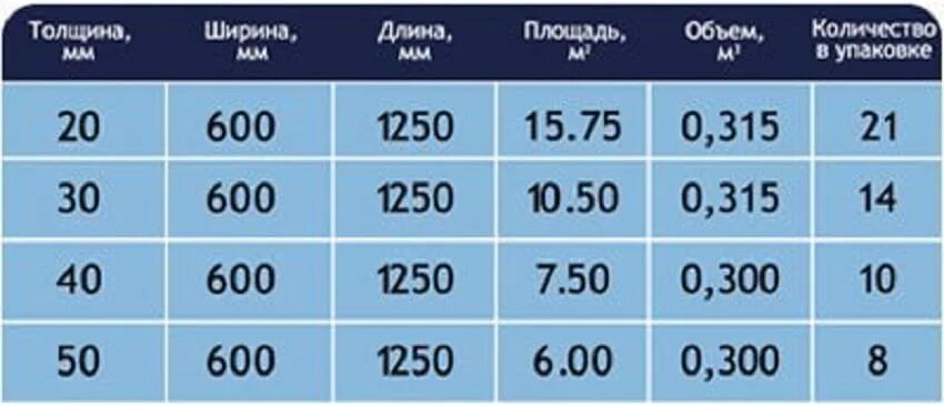 50мм сколько метров. Размер утеплителя пеноплекс 50 мм. Пенополистирол толщина. Толщина листов пенопласта. Типоразмеры листов пенопласта.