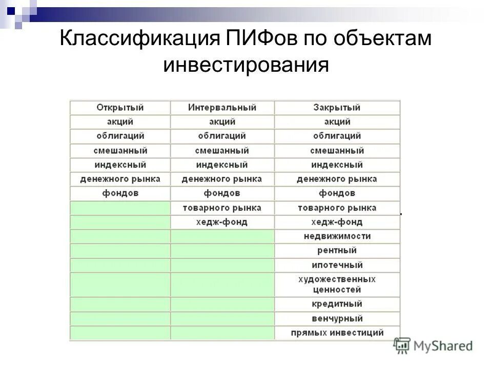 Инвестиционный Пай классификация. Классификация инвестиционных фондов. Инвестиционные фонды классификация. Классификация паевых инвестиционных фондов.