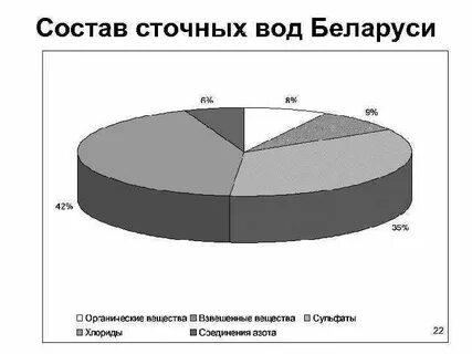 Загрязняющие вещества в составе сточных вод