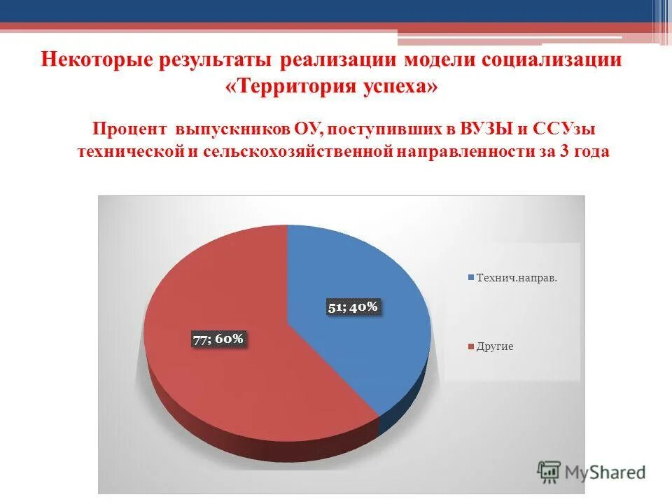 Некоторые результаты