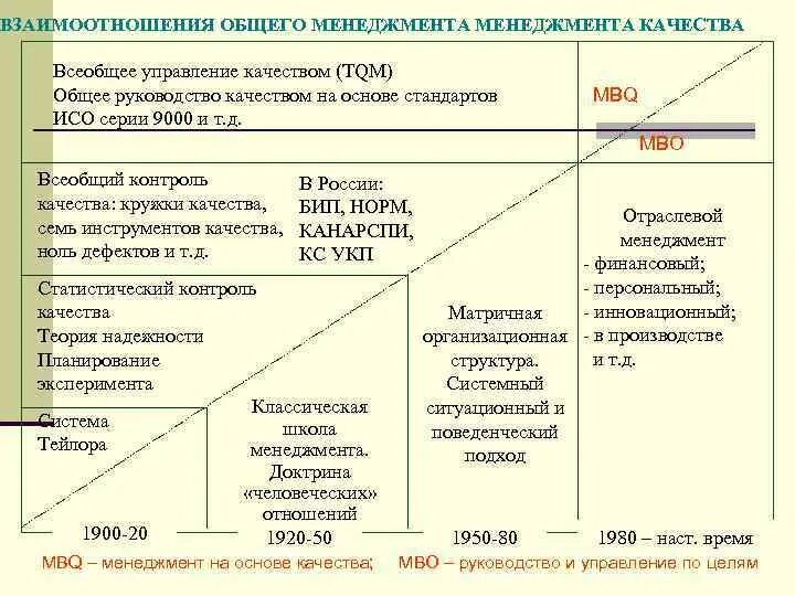 Оценка руководства по качеству. Схема зависимости менеджмента качества от общего менеджмента. Взаимосвязь общего менеджмента и менеджмента качества. Эволюция менеджмента качества и общего менеджмента. Взаимосвязь между общего менеджмента и менеджмента качества.