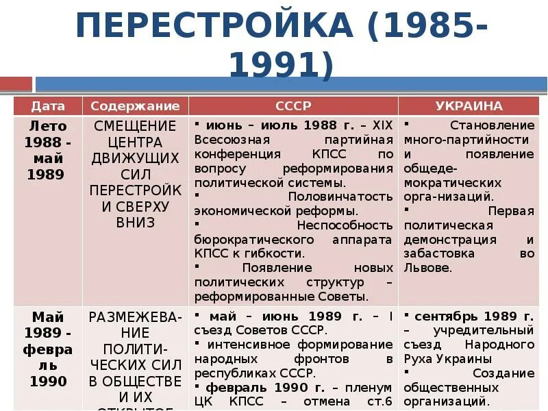 1985 начало перестройки. Этапы перестройки в СССР 1985-1991 таблица. Перестройка (1985 – 1991 гг.) таблица. Перестройка и распад СССР 1985-1991 таблица. Перестройка в СССР 1985-1991 гг основные этапы.