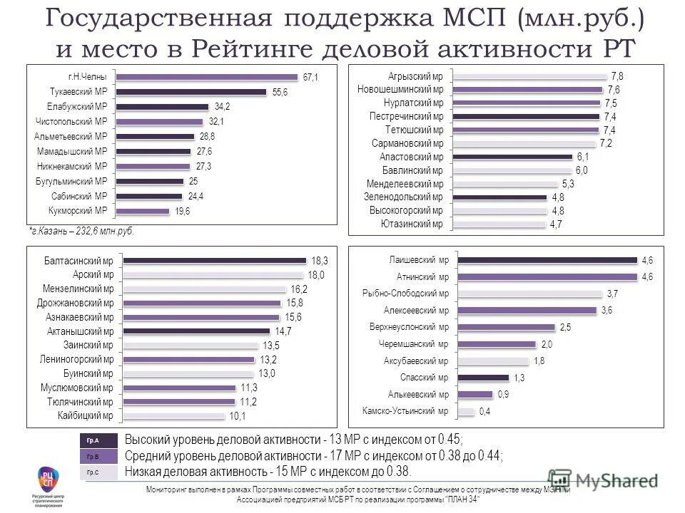 Высокий уровень активности. Рейтинг активности. Средний уровень активности это. Мониторинг деловой активности.