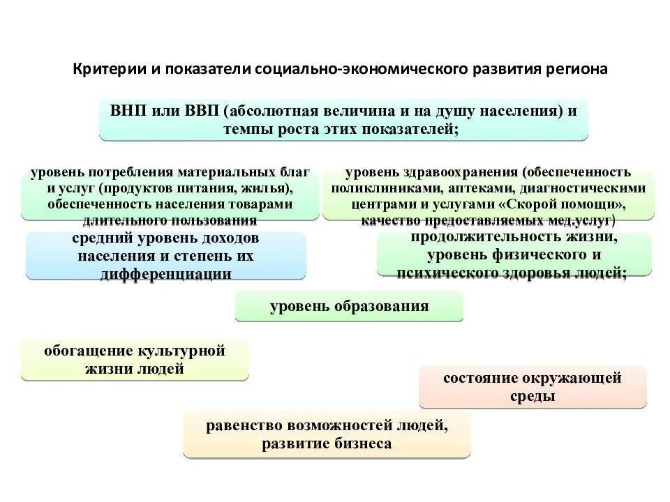 Социально экономическая оценка страны