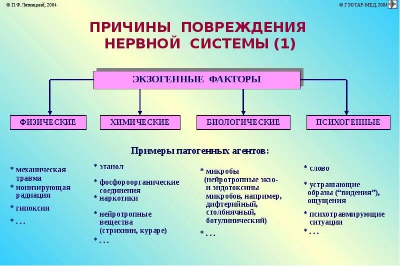 К какой группе заболеваний относится. Физические бластогенные факторы. Физические патогенные факторы. Патогенные факторы физические химические биологические. Химические патогенные факторы.