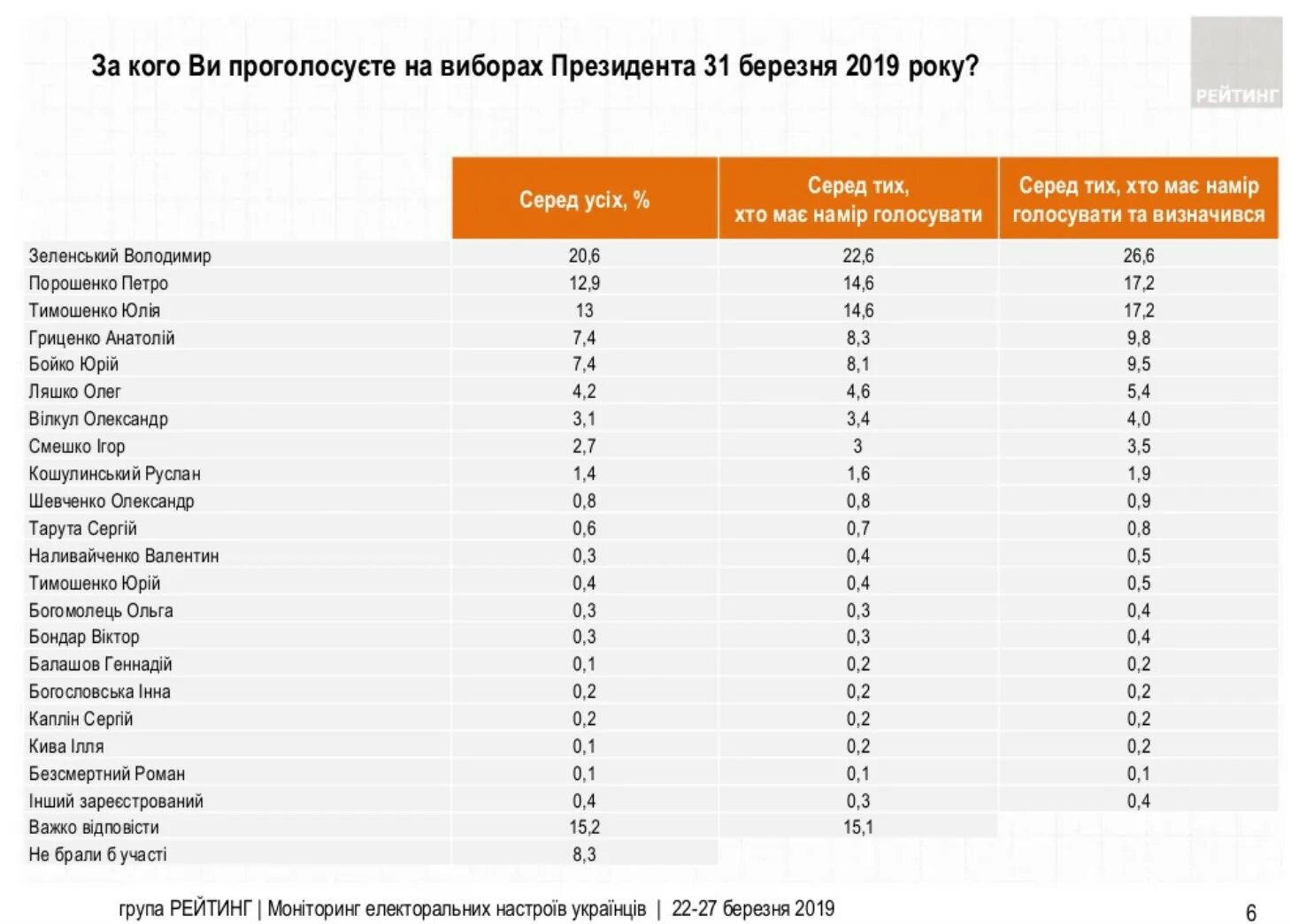 Выборы президента Украины 2019 кандидаты. Выборы на Украине 2019 рейтинг. Инфографика рейтинг кандидатов на выборах.