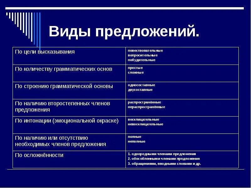 Какие бывают типы предложений в русском. Виды предложений. Типы предложений. Предложение виды предложений. Типы и виды предложений.