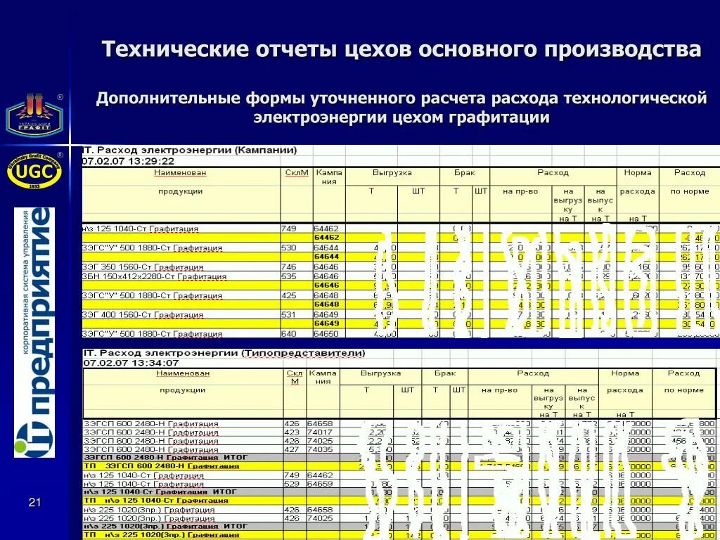 Затраты на электроэнергию цеха. Затраты электроэнергии на технологические цели. Среднее потребление электроэнергии цеха завода. Стоимость электроэнергии на технологические цели. Отчет цеха