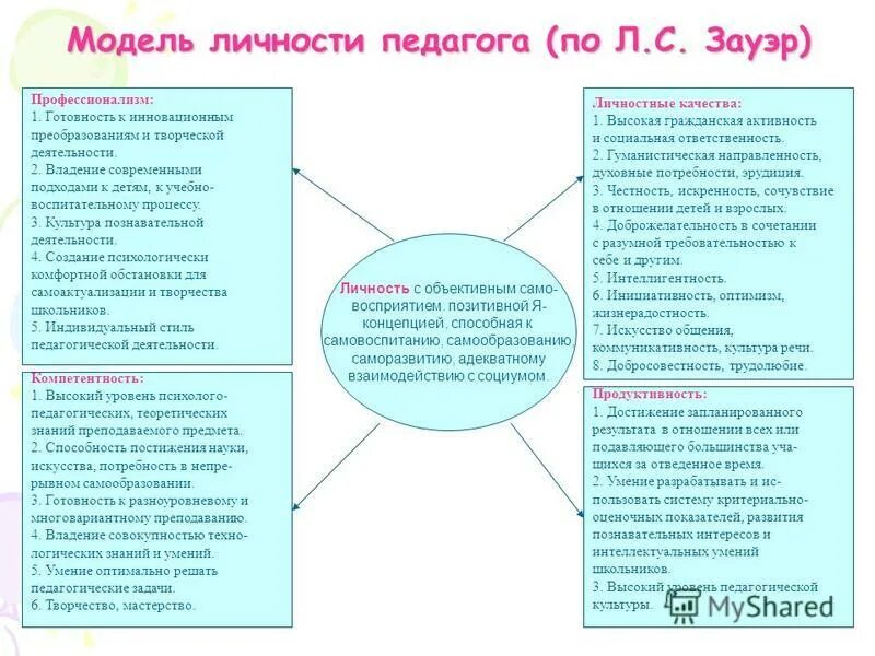 ответы уровень профессиональной культуры