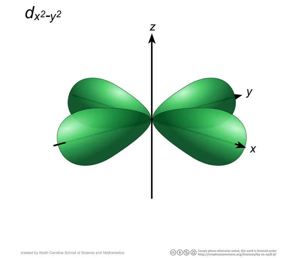 X 2 y 2 рисунок. Dx2-y2 орбиталь. 6d x^2-y^2 орбиталь. Атомные орбитали x2-y2. 3dz2-x2-y2 орбиталь.