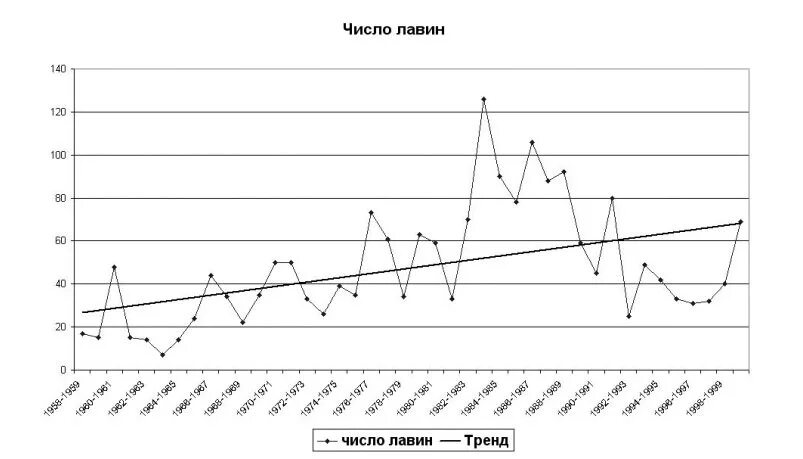 Лавины дата число. Снежные лавины статистика.
