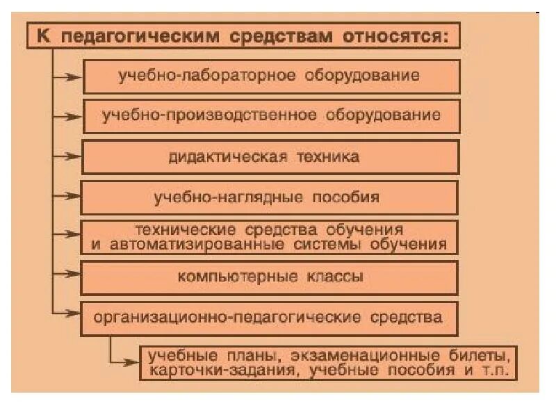 Эффективные педагогические средства. Педагогические средства. Педагогические средства обучения. Педагогические средства это в педагогике. Организационно-педагогические средства обучения.