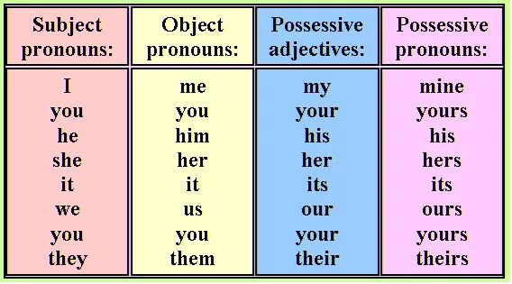 Subject possessive. Subject pronouns таблица. Subject object pronouns в английском. Possessive adjectives таблица. Subject pronouns possessive adjectives possessive pronouns.