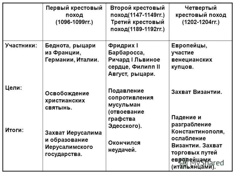 1 крестовый поход цели 6 класс. Крестовые походы таблица крестовые походы таблица. таблица крестовых походов по истории 6. 1 крестовый поход участники цели итоги. первый крестовый поход годы итоги.