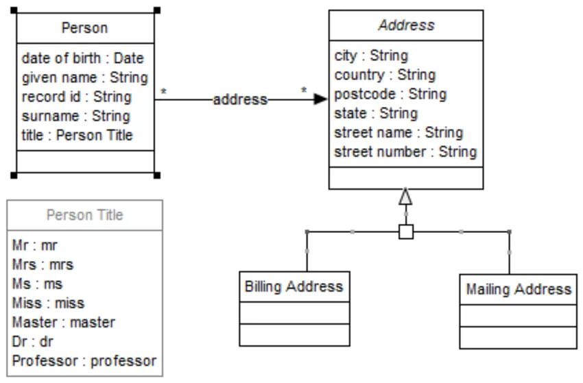 Youtube database schema. Address database sche,e. Block schema DB. Street address Sample. Personal addresses