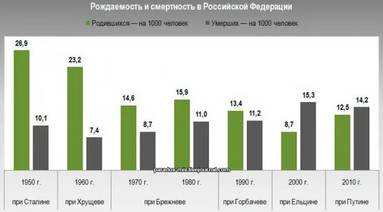 Таблица рождаемости и смертности в россии О советской статистике на примере младенческой смертности: vakhnenko ЖЖ