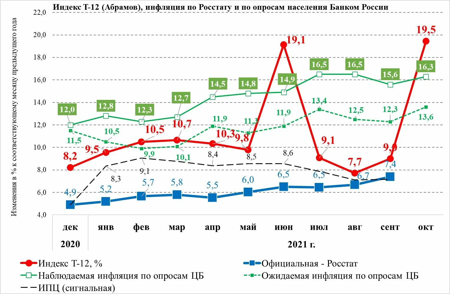 Фактические индексы инфляции в строительстве. Индекс инфляции Росстат. Росстат инфляция 2021. Индекс потребительских цен Росстат. Сайт Росстата инфляция.