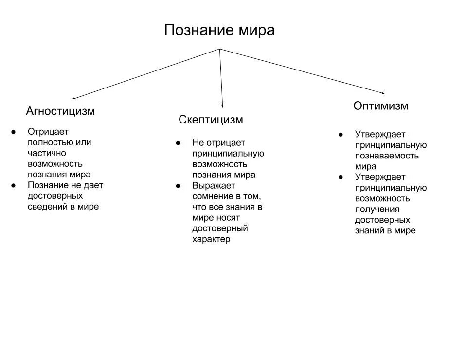 Агностицизм скептицизм оптимизм. Принципиальные возможности познания. Агностицизм скептицизм гносеологический оптимизм.