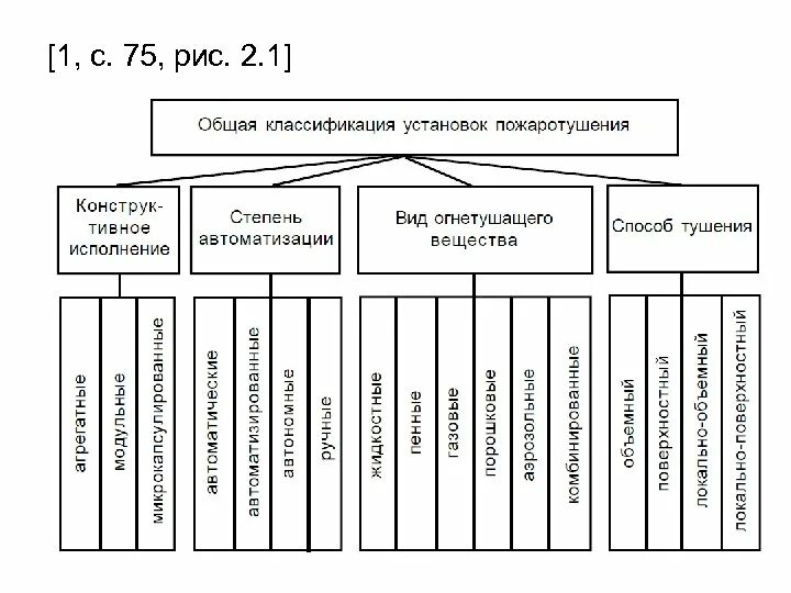 Классификация технических средств пожаротушения. Классификация установок пожаротушения. Классификация стационарных средств автоматического пожаротушения. Схема классификация средств пожаротушения.