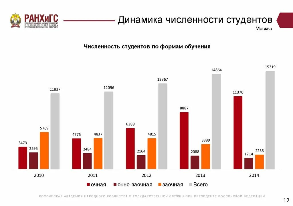 Сколько студентов в институте. Сколько студентов в Москве. Численность студентов по форме обучения. Число студентов в России. Сколько студентов в вузах Москвы.