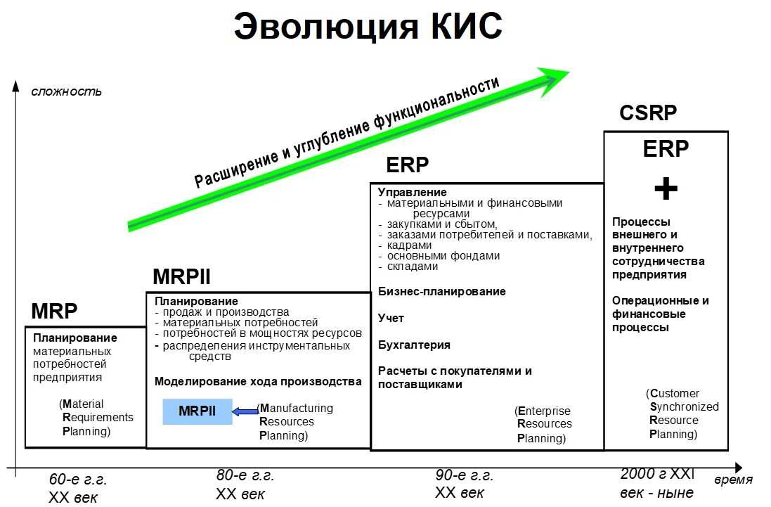 Основные сведения о Mrp, Mrp II, ERP, CSRP, ERP II.. Эволюция развития корпоративных информационных систем. Система класса Mrp II ERP. Отличие систем Mrp и Mrp II от ERP.