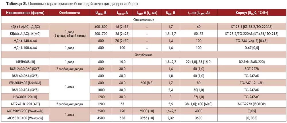 Таблица диодов. Диод Шоттки характеристики таблица. Таблица диодов 220в. Характеристики выпрямительных диодов таблица. Диоды Шоттки справочные данные.