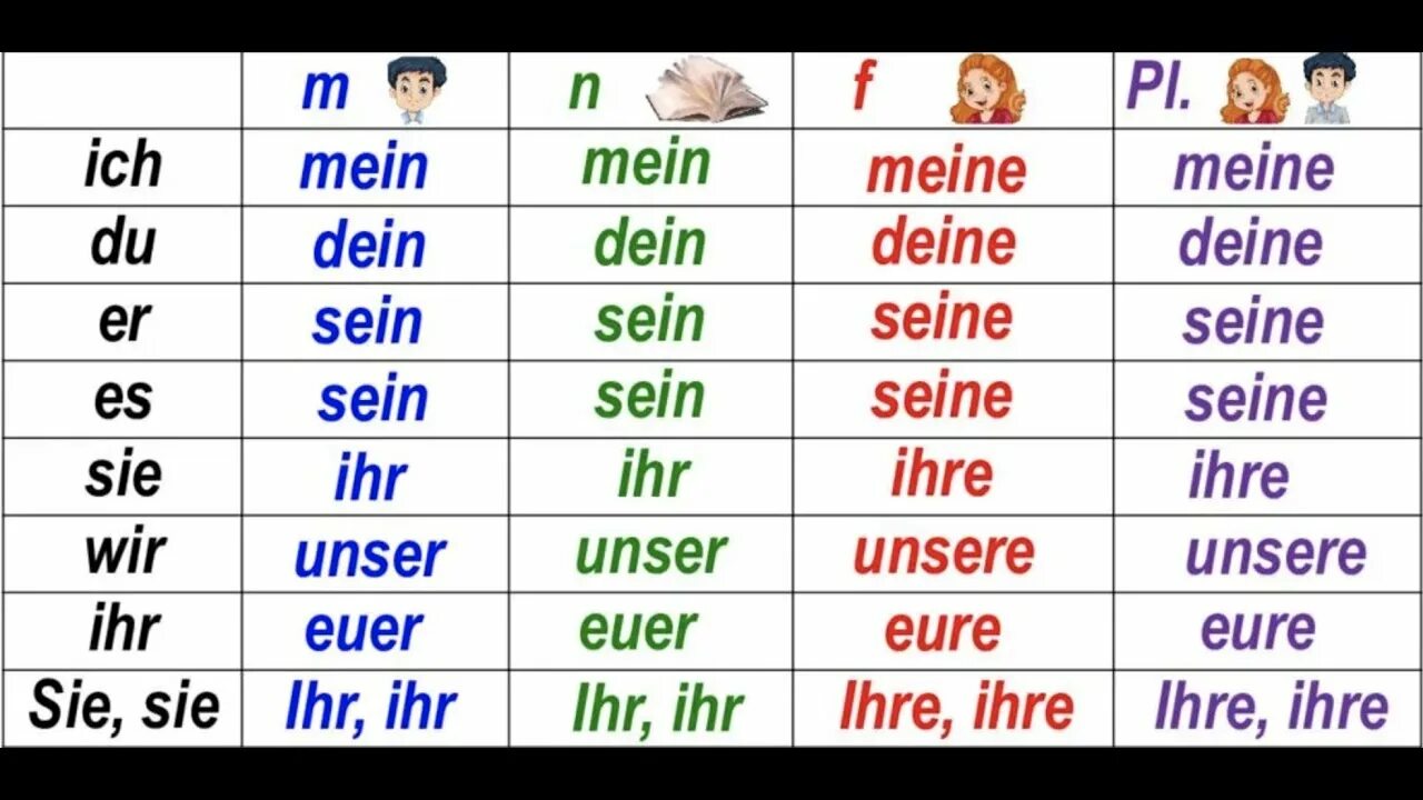Mich und dich. Местоимения Mein dein в немецком языке. Притяжательные артикли в немецком языке. Possessivpronomen в немецком языке. Possessivpronomen притяжательные местоимения.