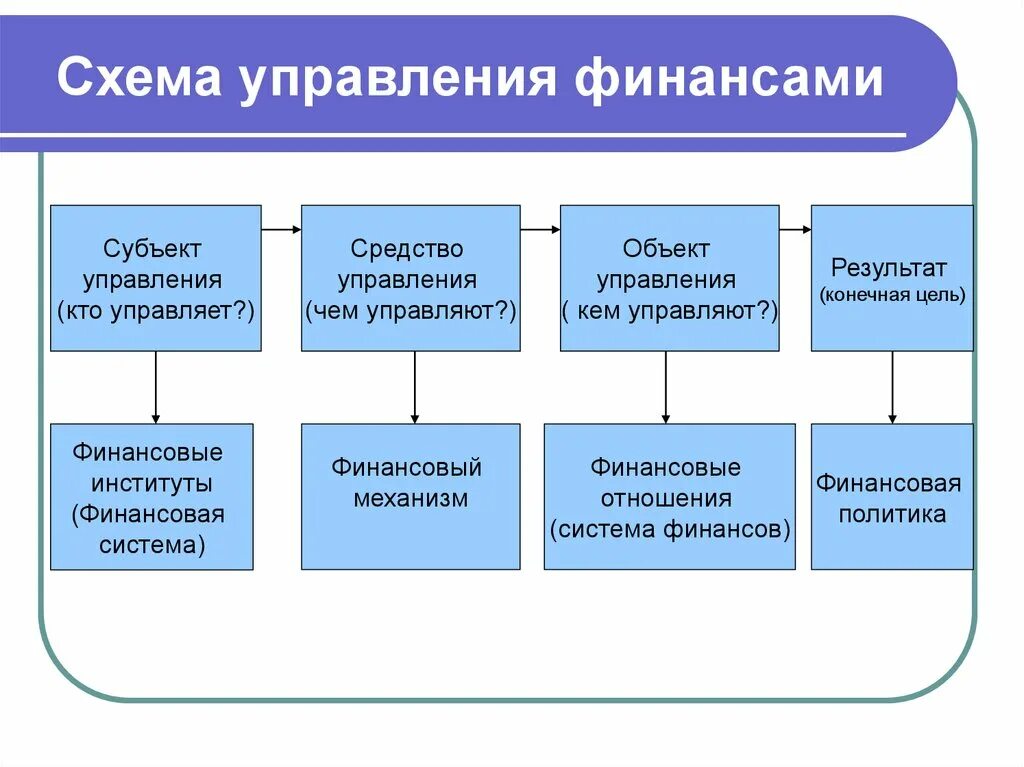 Управление результатом экономика. Система управления финансами схема. Финансовый механизм управления финансами. Схема управления государственными финансами. Органы управления финансами схема.