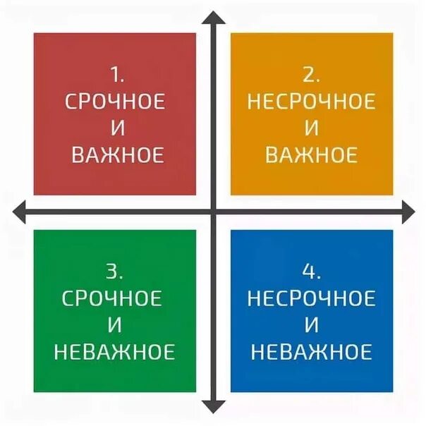 Матрица Эйзенхауэра. Расстановка приоритетов. Матрица Эйзенхауэра. Срочные важные несрочные неважные квадрат. Квадрат Эйзенхауэра. Неважно предложения