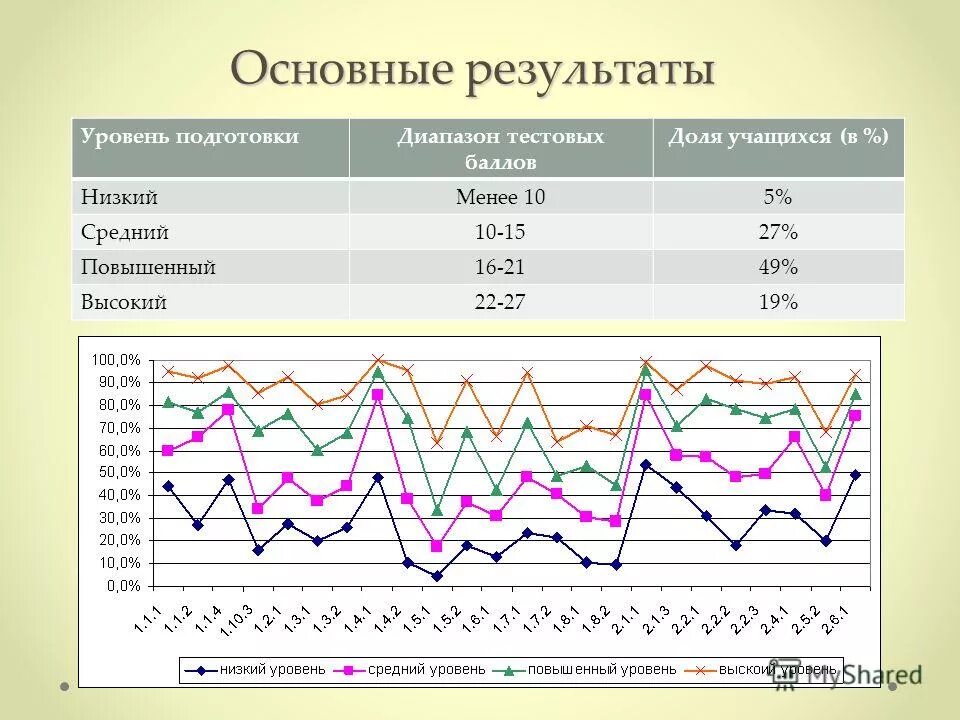 Низкие показатели в результате. Высокий средний низкий уровень. Уровни высокий средний. Уровни высокий выше среднего средний низкий. Уровни низкий средний.