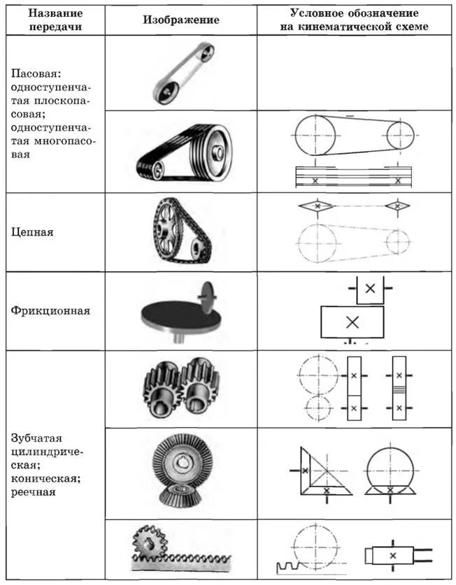 Кинематическая схема передаточного механизма. Цилиндрическая зубчатая передача кинематическая схема 5 класс. Коническая зубчатая передача кинематическая схема. Зубчато ременная передача схема. Схемы передачи обозначение