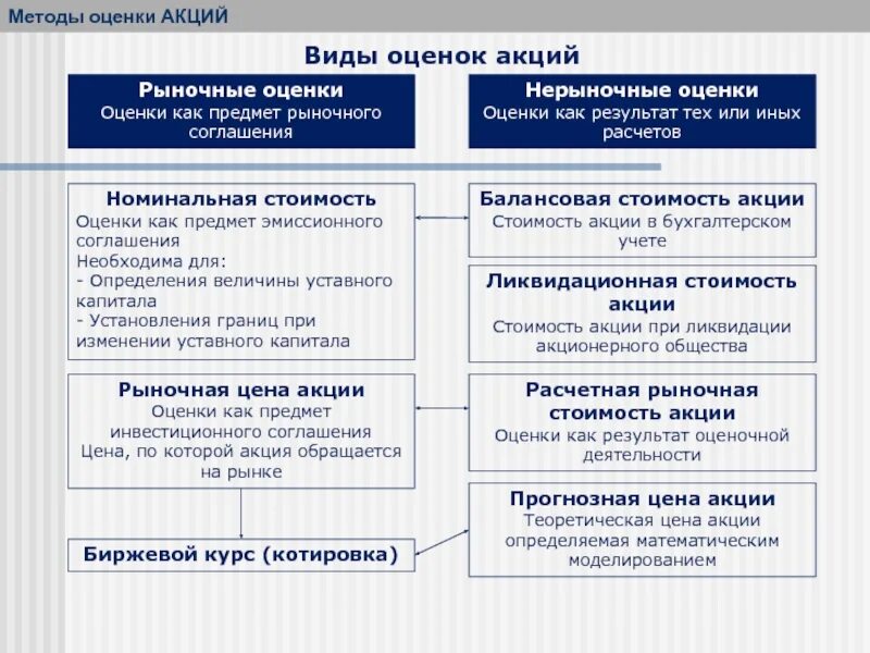 Оценка стоимости пакета акций. Методы оценки акций. Методы оценки стоимости акций. Виды стоимости акций. Виды оценки стоимости акции.