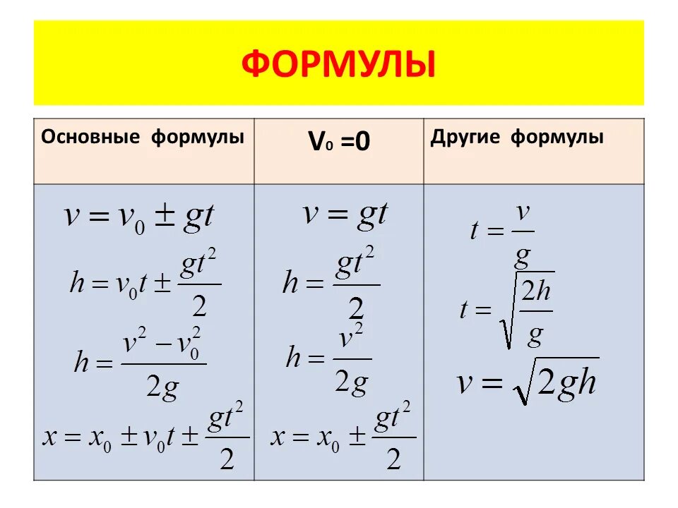 Свободное падение физика формулы свободного падения. Формула высоты физика. Формула нахождения высоты физика. Формула свободного падения формула.