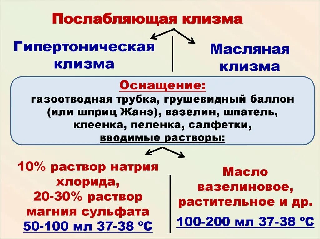 Гипертоническая клизма алгоритм. Показания для постановки гипертонической клизмы. раствор для постановки гипертонической клизмы. гипертоническая клизма оснащение. гипертоническая клизма показания и противопоказания.