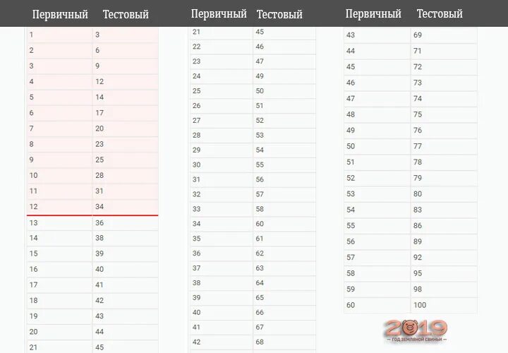 Вторичные баллы ЕГЭ биология 2021. Шкала первичных баллов по ЕГЭ. 40 Баллов ЕГЭ вторичных первичных. Таблица перевода первичных баллов по обществознанию ЕГЭ. 1 часть биология егэ сколько баллов