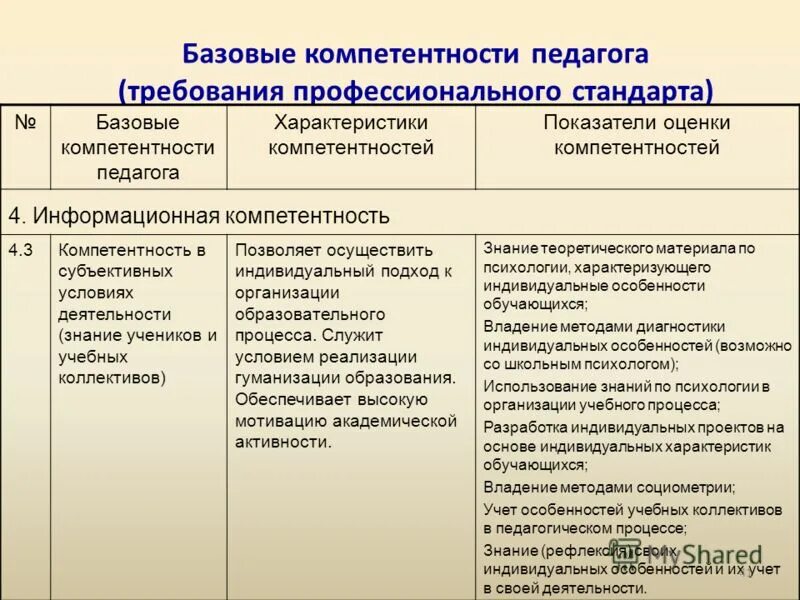 Базовые компетентности педагога. Базовые компетенции. Показатели характеристик компетентности. Базовые компетентности педагога требование стандарта.